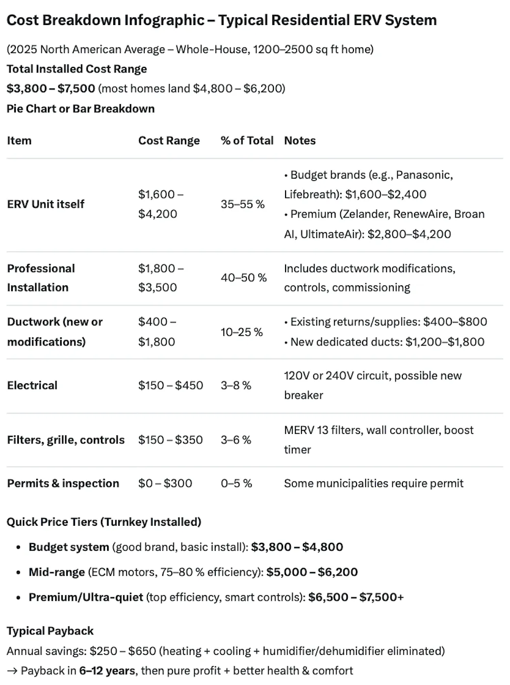 Visual price range chart showing the typical cost of an ERV unit and professional installation