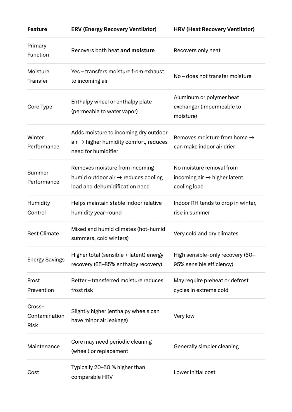 Comparison table highlighting the functional difference between an ERV (moisture transfer) and an HRV (heat only)