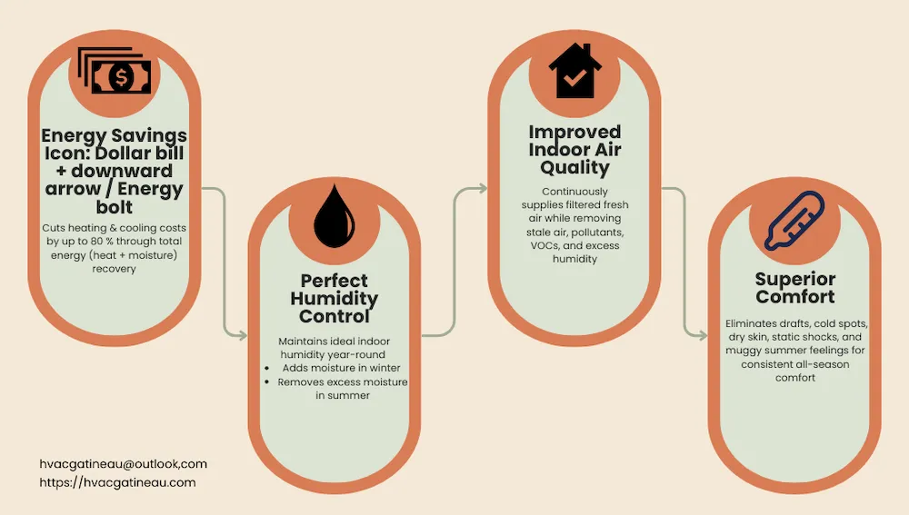 Icon graphic listing the key benefits of an ERV: energy savings, humidity control, and improved air quality