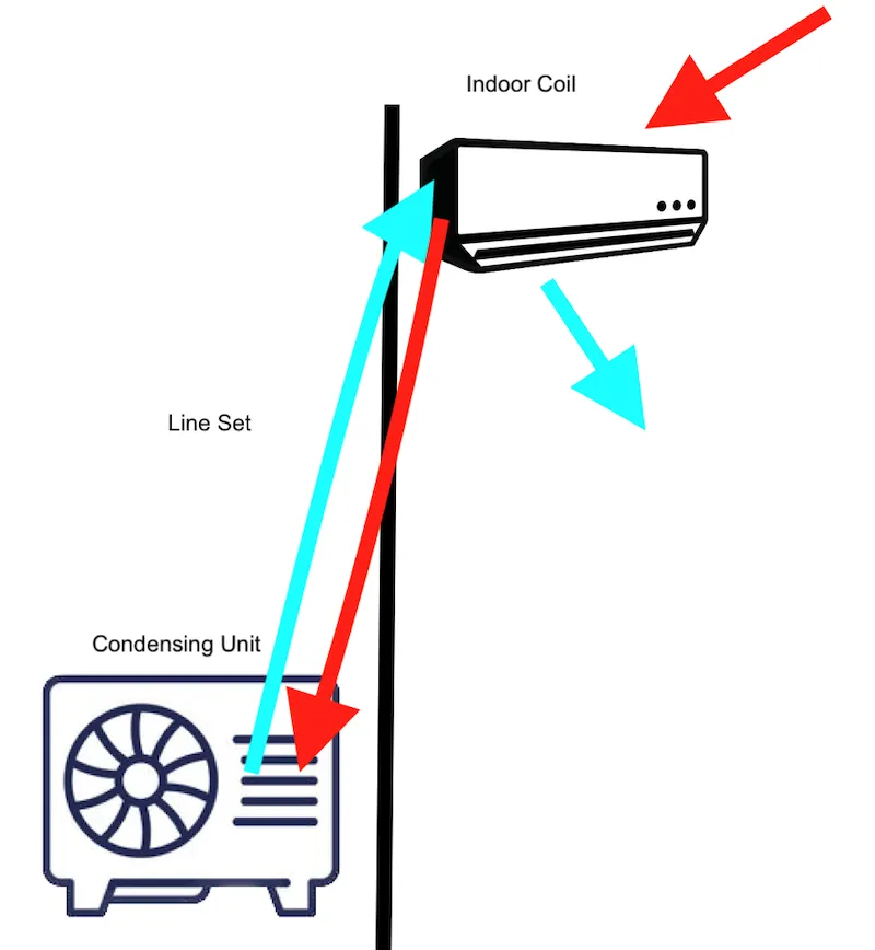 Basic diagram of a ductless heat pump system showing refrigerant lines connecting outdoor and indoor units without ducts