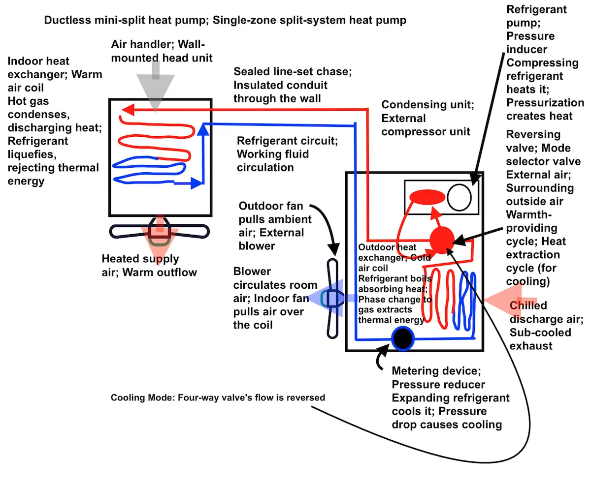 Animated graphic showing the refrigerant cycle and heat transfer process in a ductless heat pump