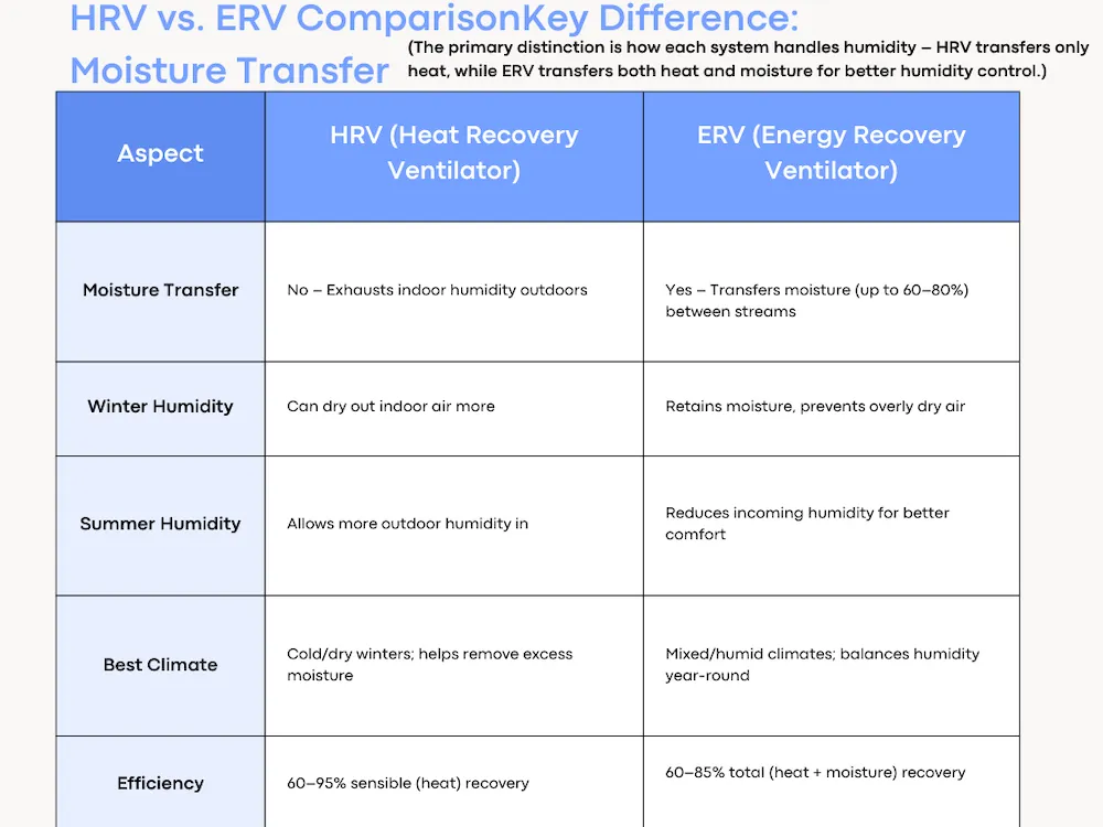 HRV vs ERV comparison table highlighting moisture transfer as the key difference